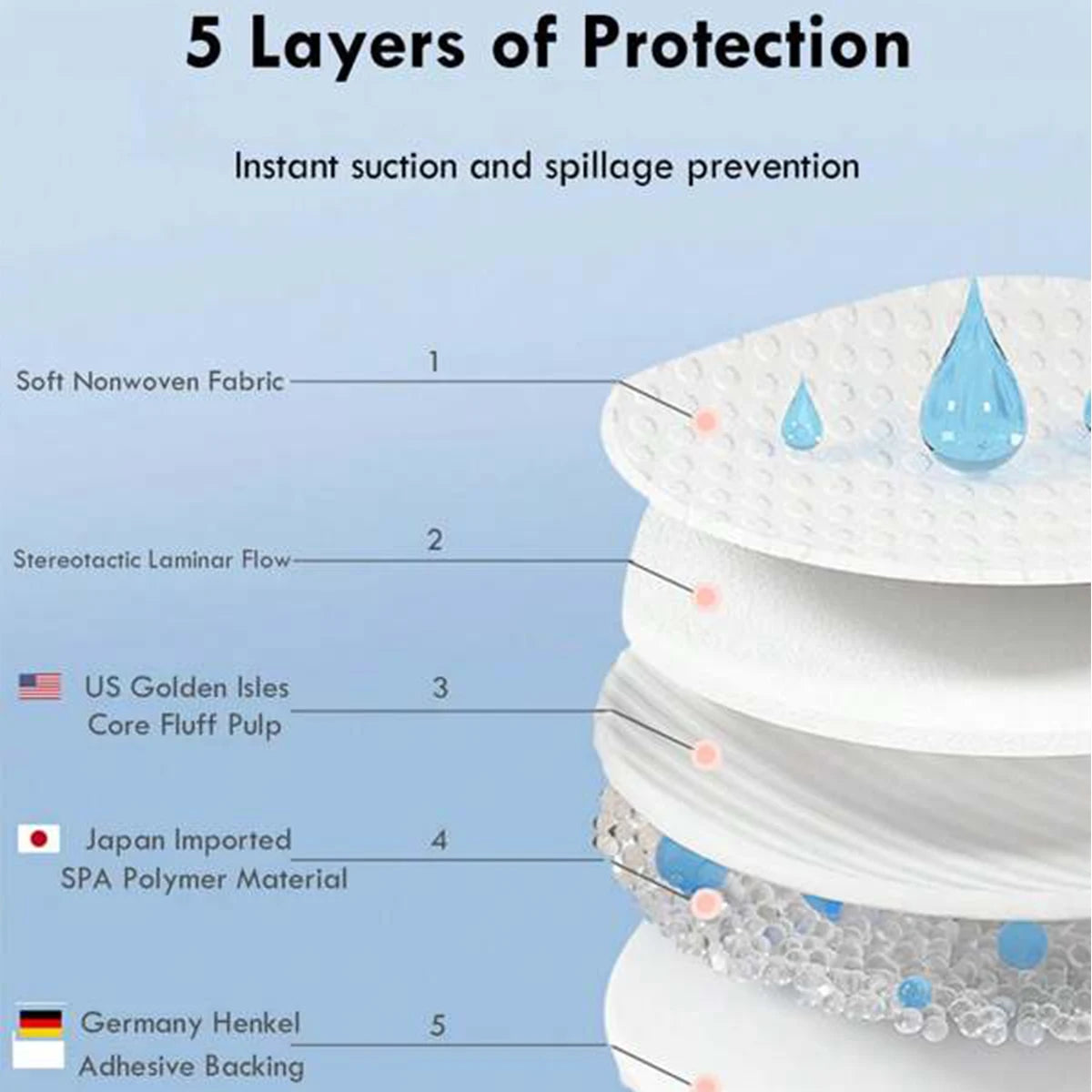 Diagram showing 5 layers of a white disposable nursing pad, highlighting soft nonwoven fabric and absorbent core.